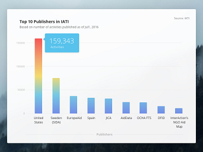 Top 10 IATI Publishers