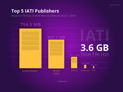 Top 5 Iati Publishers based on total file size aid data graph iati visualization