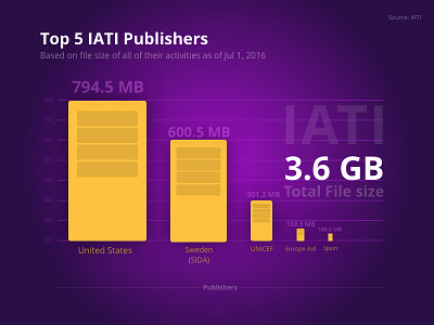 Top 5 Iati Publishers based on total file size