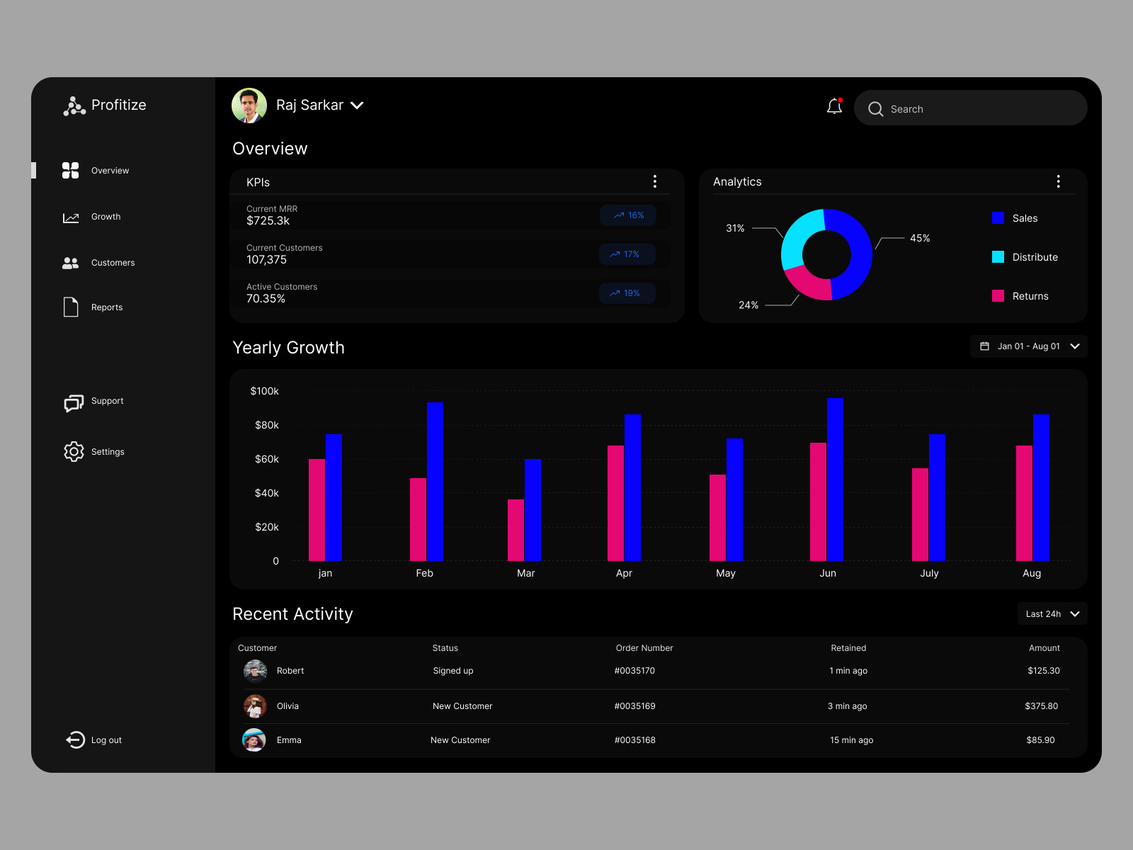 Profitize SaaS Analytics Tool by Raj Sarkar on Dribbble