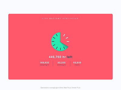 #035 - Statistics 100 day ui design challenge daily ui fun facts about life hours statistics
