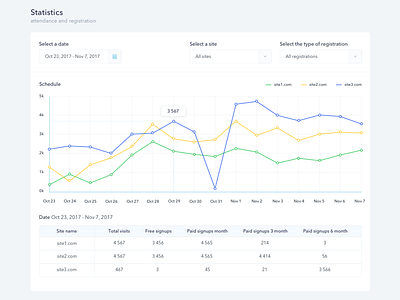 Dashboard statistics