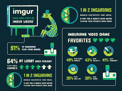 Infographic for Gamers on Imgur gamers gaming imgur infographic