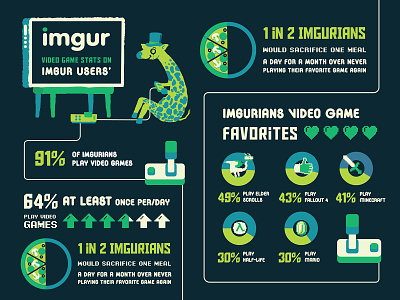 Infographic for Gamers on Imgur