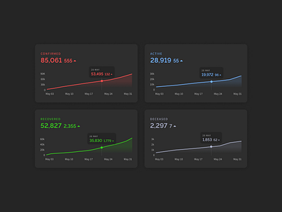 Covid Tracking Chart charts colors dark mode dark theme dark ui dashboard graph interface line mobile product design ui ui design uiux ux design web design