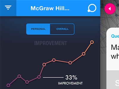 Dashboard of Test Performance dashboard graph quiz test education