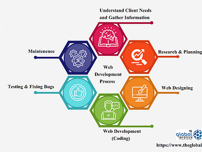 Guide to Web Development Process