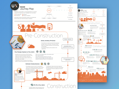 Procore Construction Journey Map (part 1) construction journey map orange poster timeline ux visuals