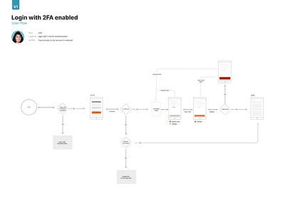 Login with 2FA enabled app design flow ui ux