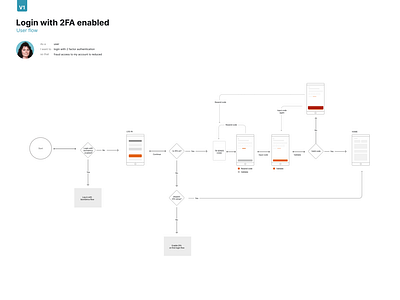 Login with 2FA enabled