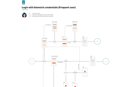 Login with biometric credentials flow app data design flow login ui ux