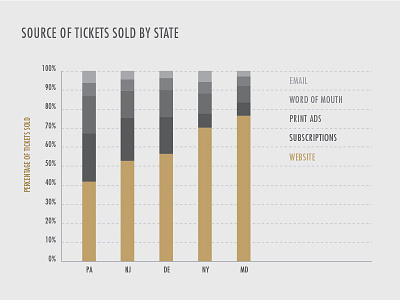 Pennsylvania Ballet Data Viz #2 data data visualization density map graph infographic map tableau visualization