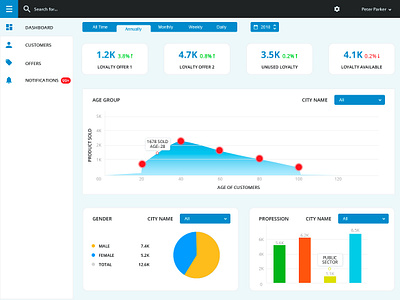 Loyalty Admin Dashboard admin application dailyui dashboard design infographic latest loyalty new page photoshop trend ui web