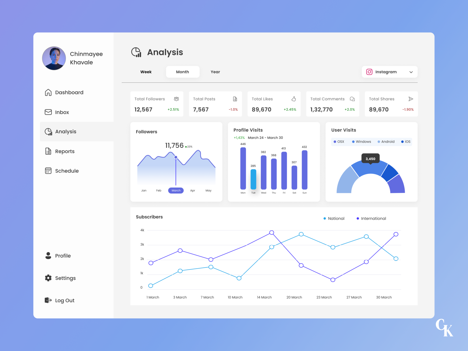 Daily UI 018 - Analytics Chart by Chinmayee Khavale on Dribbble