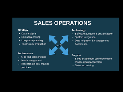 Sales Operations with OMI. infographic sales operations salesforce