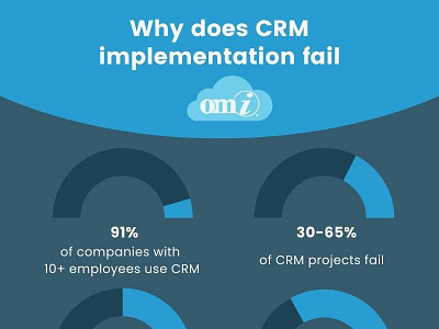 Why does CRM implementation Fail crm infographic salesforce