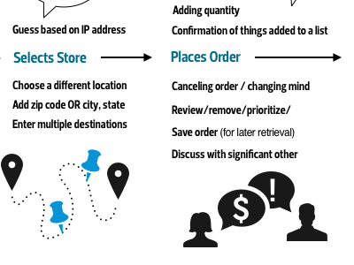 User Flowing experience design helveticons ia prelo condensed