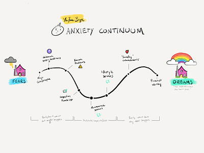 New Home Buyer Anxiety Continuum feelings paper 53 sketch ux process
