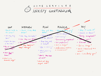 Home Services Anxiety Continuum paper 53 sketch ux process visualization
