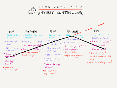 Home Services Anxiety Continuum