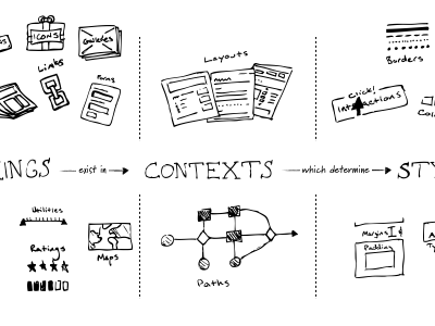 THINGS exist in CONTEXTS which determine STYLES hand drawn ia icons sketch type