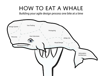 How to Eat A Whale agile eat it fork process ux whale