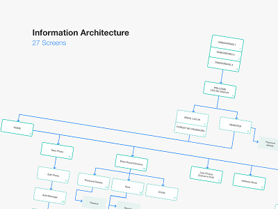 Information Architecture of a Mobile App diagram information architecture interaction mobile user experience ux