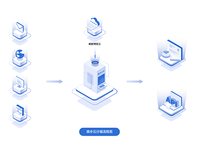 微步云沙箱Cloud Sandbox ui 插图