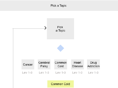 NIH Scientist Launch Game User Flow diagram flow user