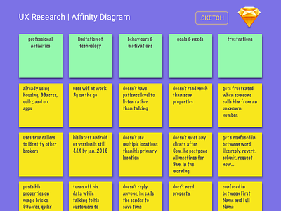 User Research - Affinity Diagram in Sketch via Dribbble
