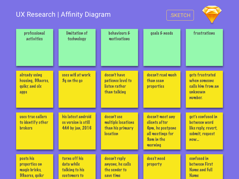 Dribbble Ux affinity diagram png By Abinash Mohanty