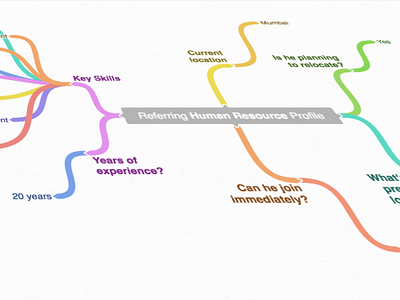 Using Mind Map to Promote Candidates via Linkedin design diagram flow ia map mapping mind map resume