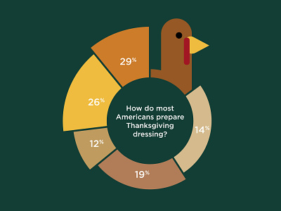 Thanksgiving Card chart piechart thanksgiving turkey