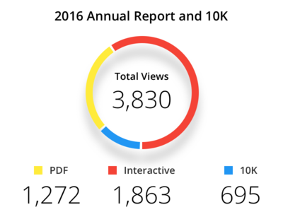 Annual report views graph