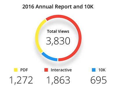 Annual report views graph