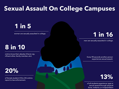 argumentative essay on sexual assault on college campuses