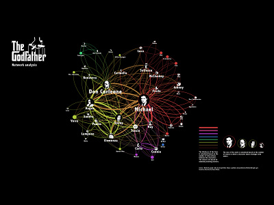 The Godfather Network Analysis