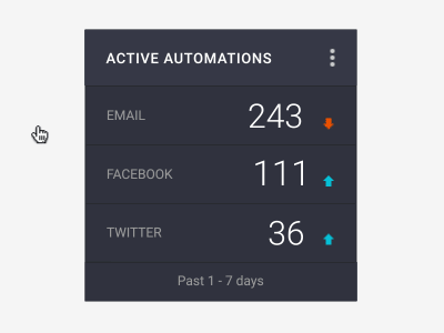 Data Card | Active Automations