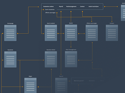 Sitemapping & user flow sitemap sketch user flow userflow