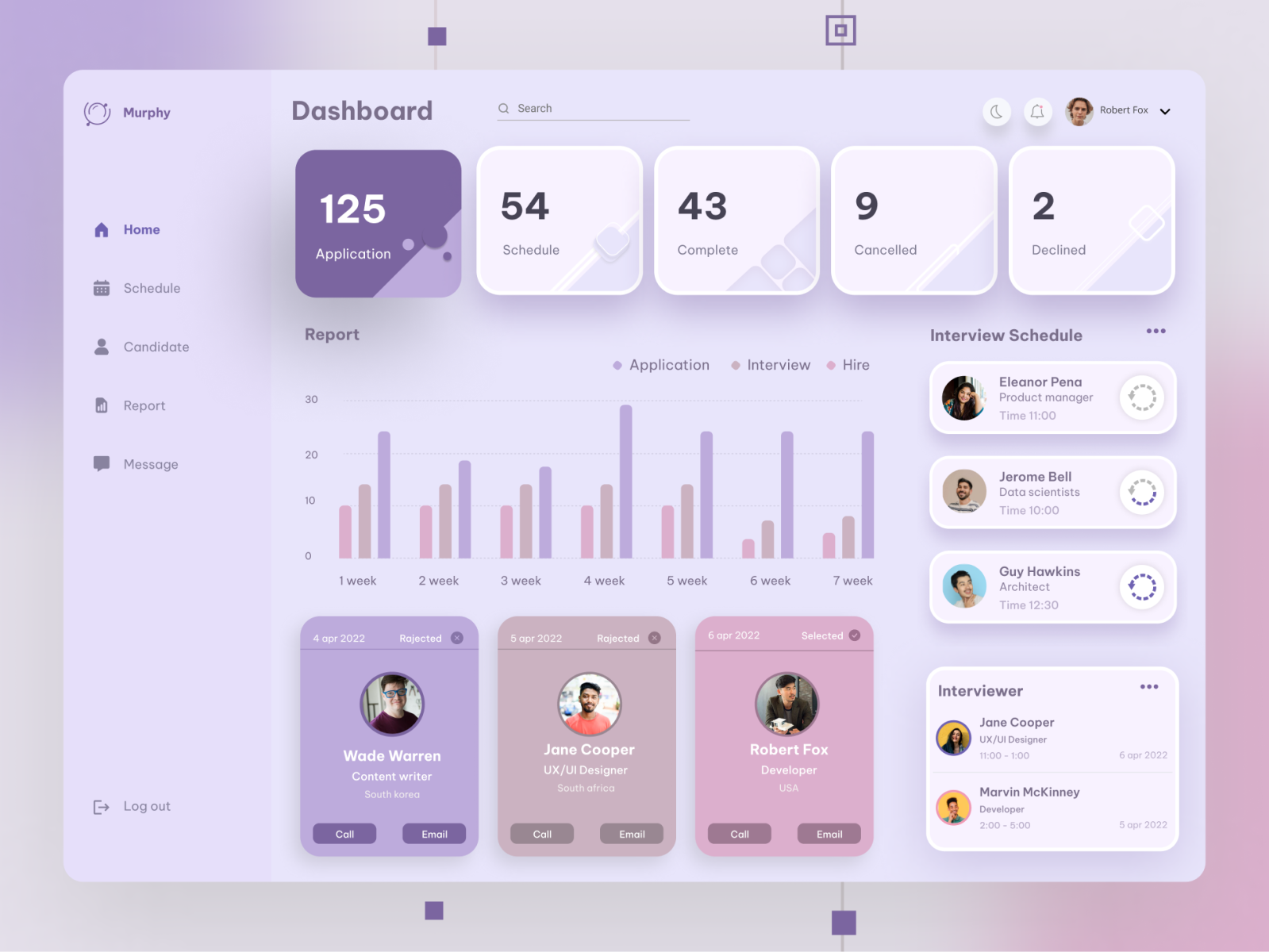 Interview Dashboard UI Design by Sapna on Dribbble