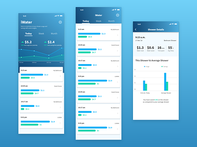 Water Utility Dashboard Design adobe xd card design dashboard ui ux utility water utility