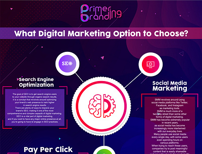 What Digital Marketing Option to Choose? 3d animation branding digital marketing graphic design logo marketing ppc seo smm ui website