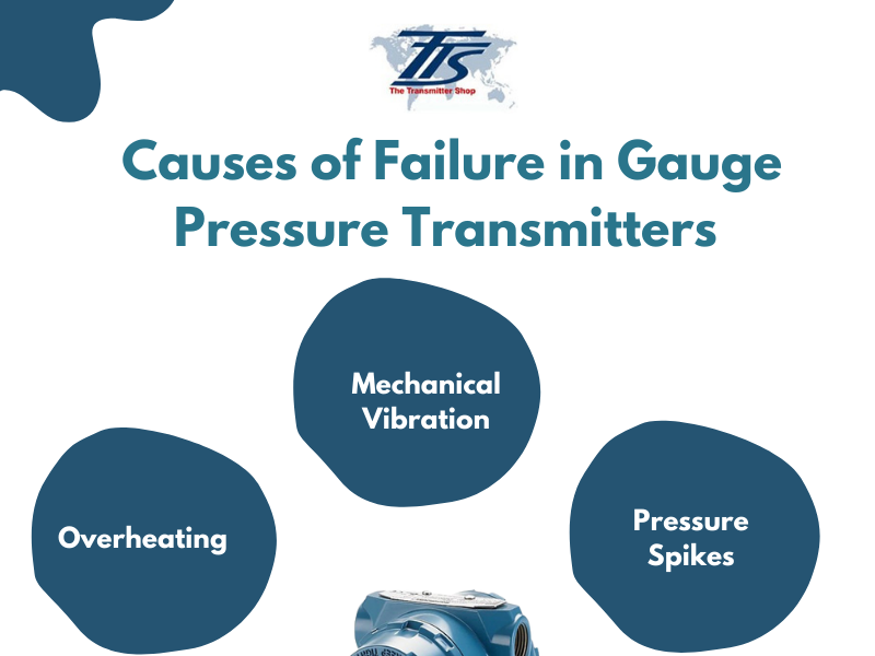 Causes of Failure in Gauge Pressure Transmitters by Brian Craig on Dribbble