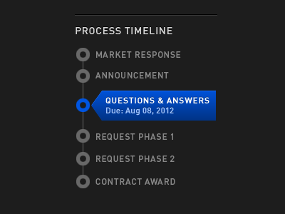 Process timeline