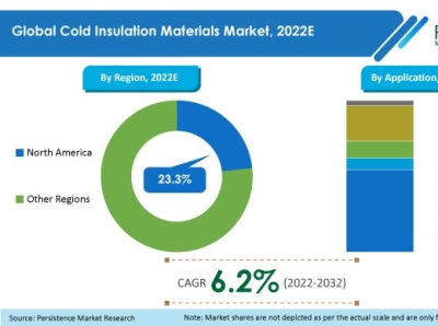 Cold Insulation Materials Market By Atul Singh On Dribbble