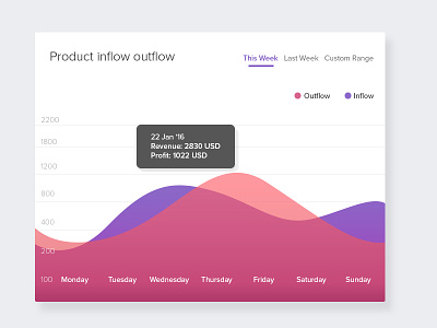Product Inflow Outflow admin analytical dash board graph indigo inventory john revenue