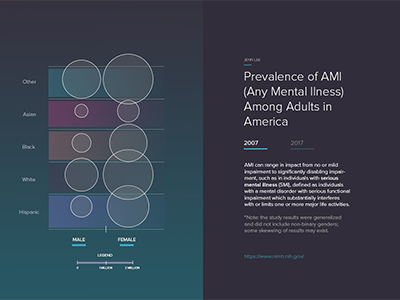 AMI Prevalence Data Visualization