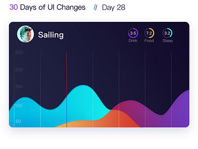 Day28 The chart ui card chart gradient uid