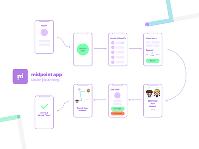 Midpoint User Journey