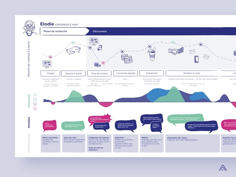 Experience map for a coworking place project coworking coworking space design experience experience design experience map illustration journey map map persona personal project ux design ux process